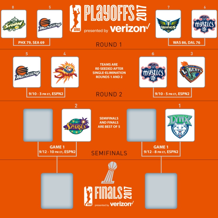 Segunda ronda de las eliminatorias de los WNBA Playoffs