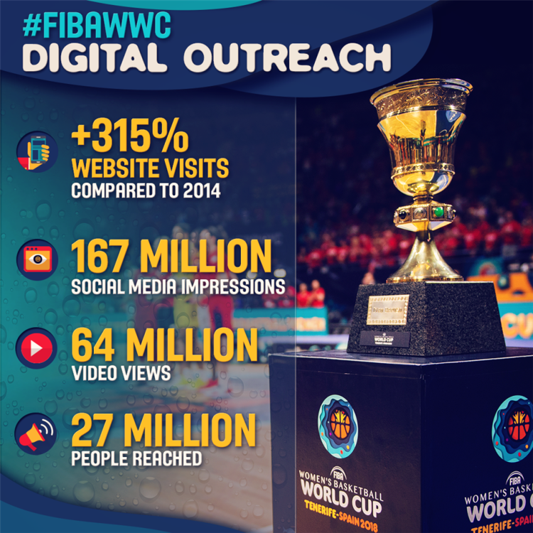 Copa del Mundo 2018: Gran éxito en redes sociales, web y app