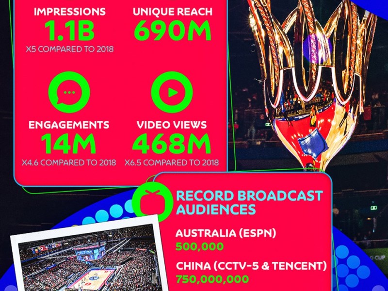 Copa del Mundo Australia 2022: Éxito en asistencia, audiencia y digital