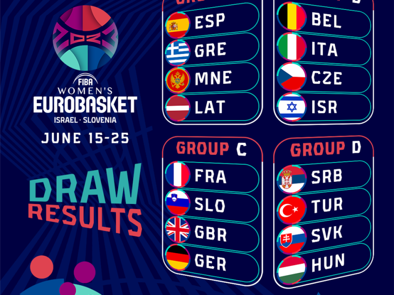 Eurobasket Eslovenia e Israel 2023: Grupos de competición